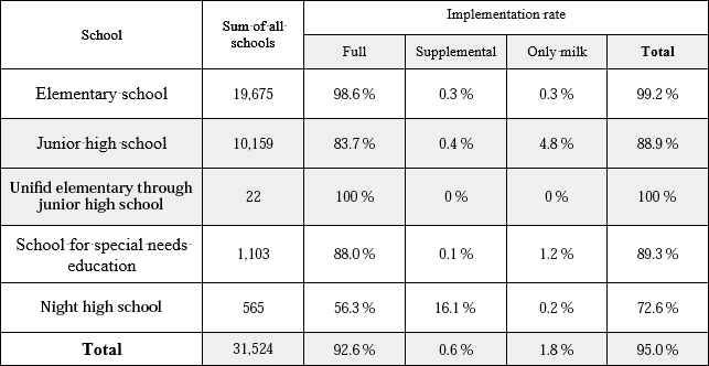 Implementation-rate-of-Japanese-school-lunch-in-2016