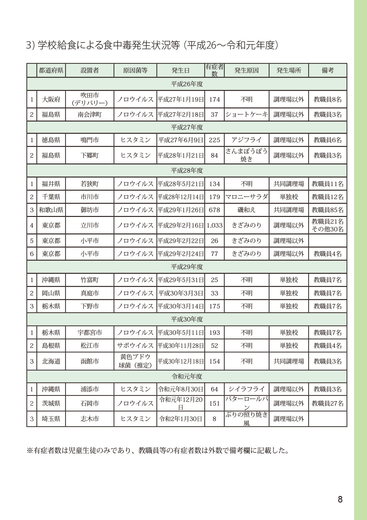 ３ 食中毒発生状況 オフィス田中オフィス田中